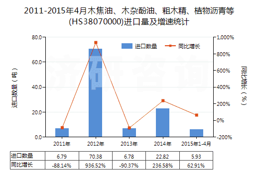 2011-2015年4月木焦油、木雜酚油、粗木精、植物瀝青等(HS38070000)進(jìn)口量及增速統(tǒng)計(jì)